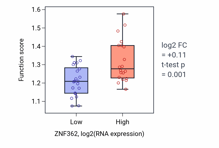 Box plot of Negative regulation of transcription initiation by RNA polymerase II in ZNF362-low vs ZNF362-high samples in STOMACH.