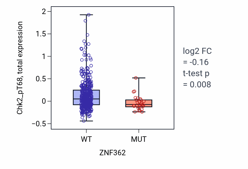 Box plot of Chk2_pT68 in ZNF362-low vs ZNF362-high samples in UCEC.