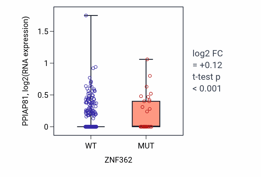 Box plot of PPIAP81 in ZNF362-low vs ZNF362-high samples in UCEC.