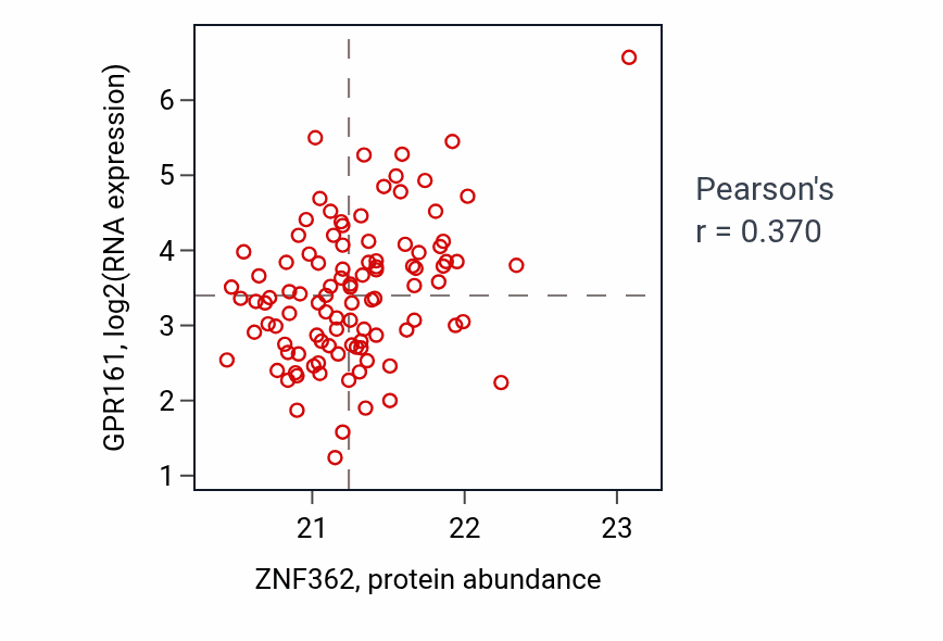 Per-sample scatter of ZNF362 vs GPR161 in LSCC (Pearson r = 0.37).