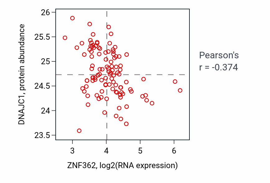 Per-sample scatter of ZNF362 vs DNAJC1 in LSCC (Pearson r = -0.37).