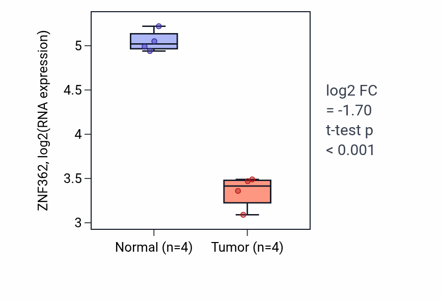 Tumor-vs-normal expression box plot for ZNF362 RNA in KICH.