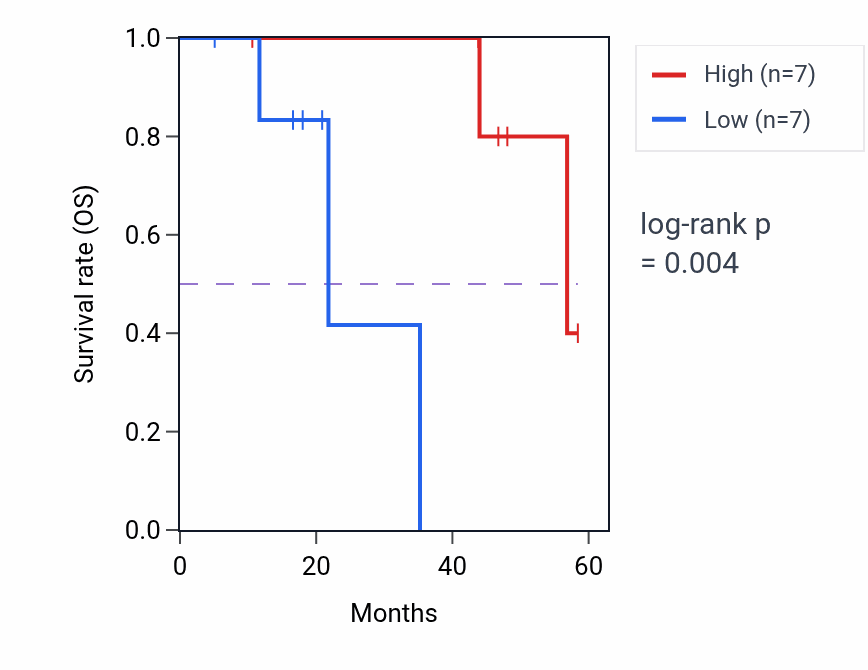 Kaplan&ndash;Meier survival curve for ZNF362 mass-spec protein-high vs -low samples in LSCC.