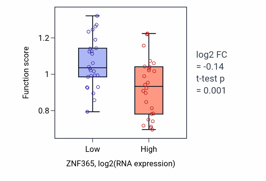 Box plot of Gamma-tubulin complex localization in ZNF365-low vs ZNF365-high samples in LUNG_SCLC.