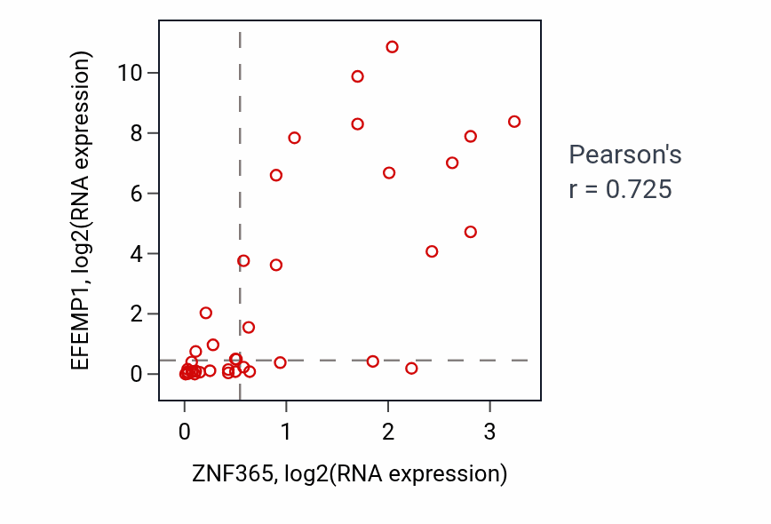 Per-sample scatter of ZNF365 vs EFEMP1 in BONE (Pearson r = 0.72).