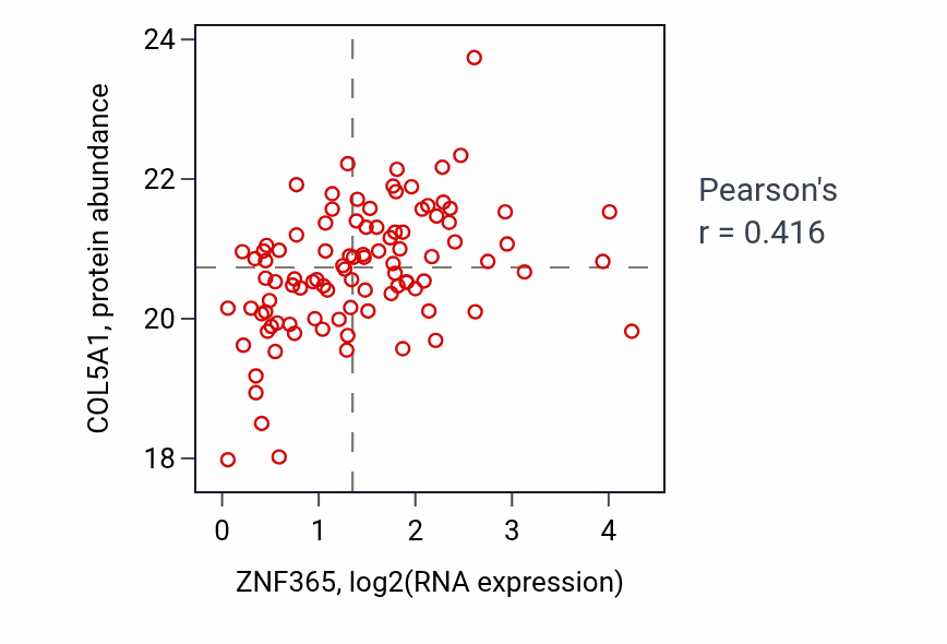 Per-sample scatter of ZNF365 vs COL5A1 in BRCA (Pearson r = 0.42).