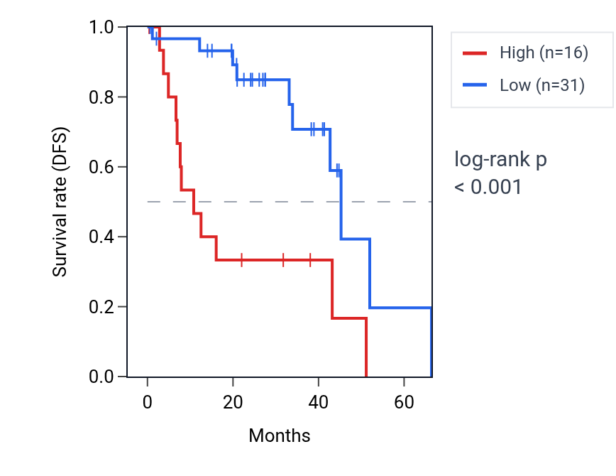 Kaplan&ndash;Meier survival curve for ZNF365 RNA expression in UVM: high vs low expression groups.