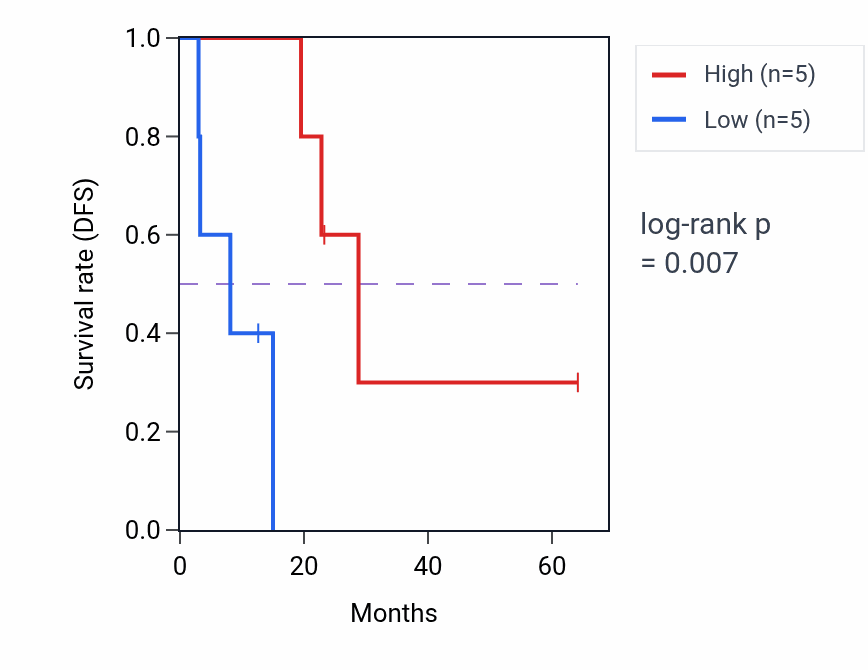Kaplan&ndash;Meier survival curve for ZNF365 mass-spec protein-high vs -low samples in CCRCC.