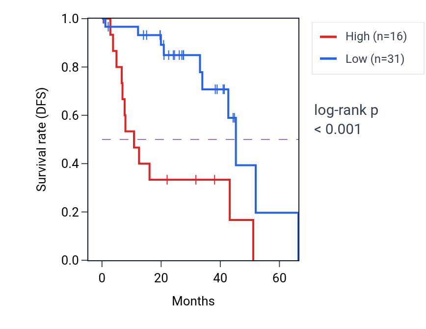 Kaplan&ndash;Meier survival curve for ZNF365 RNA-high vs -low samples in UVM.