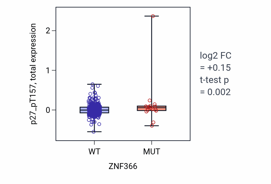 Box plot of p27_pT157 in ZNF366-low vs ZNF366-high samples in SKCM.