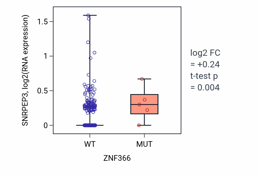Box plot of SNRPEP3 in ZNF366-low vs ZNF366-high samples in LGG.