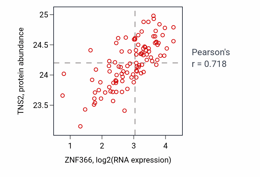 Per-sample scatter of ZNF366 vs TNS2 in CCRCC (Pearson r = 0.72).