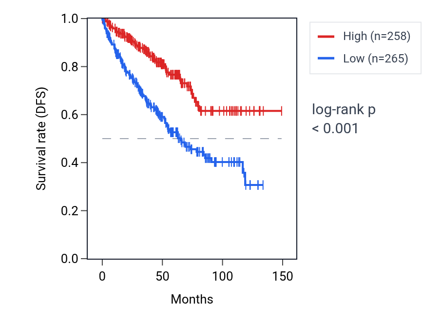 Kaplan&ndash;Meier survival curve for ZNF366 RNA expression in KIRC: high vs low expression groups.