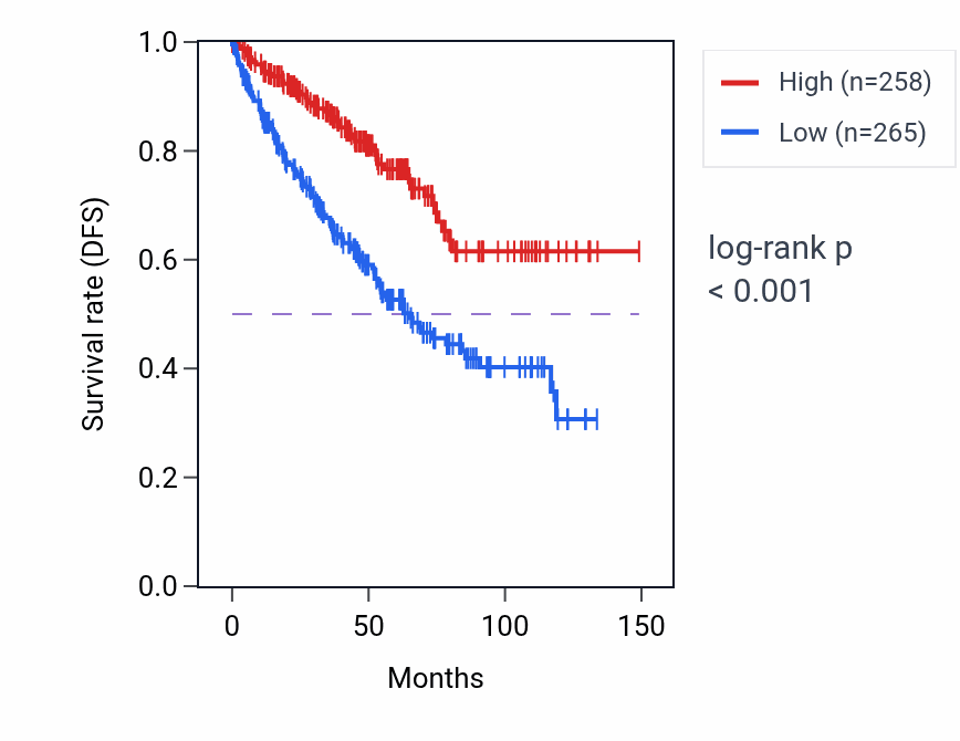 Kaplan&ndash;Meier survival curve for ZNF366 RNA-high vs -low samples in KIRC.