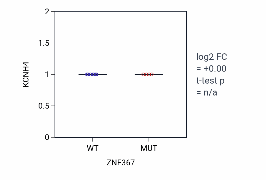 Box plot of KCNH4 in ZNF367-low vs ZNF367-high samples in LARGE_INTESTINE.