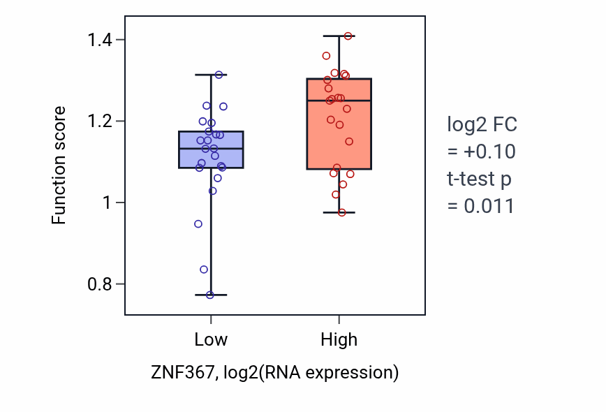 Box plot of Immunoglobulin heavy chain V-D-J recombination in ZNF367-low vs ZNF367-high samples in UPPER_AERODIGESTIVE_TRACT.