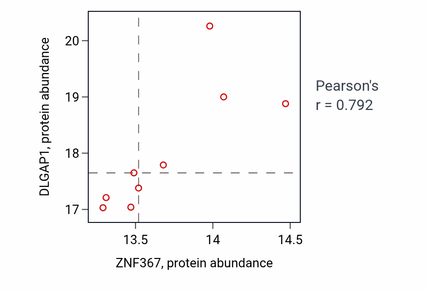 Per-sample scatter of ZNF367 vs DLGAP1 in BRCA (Pearson r = 0.79).