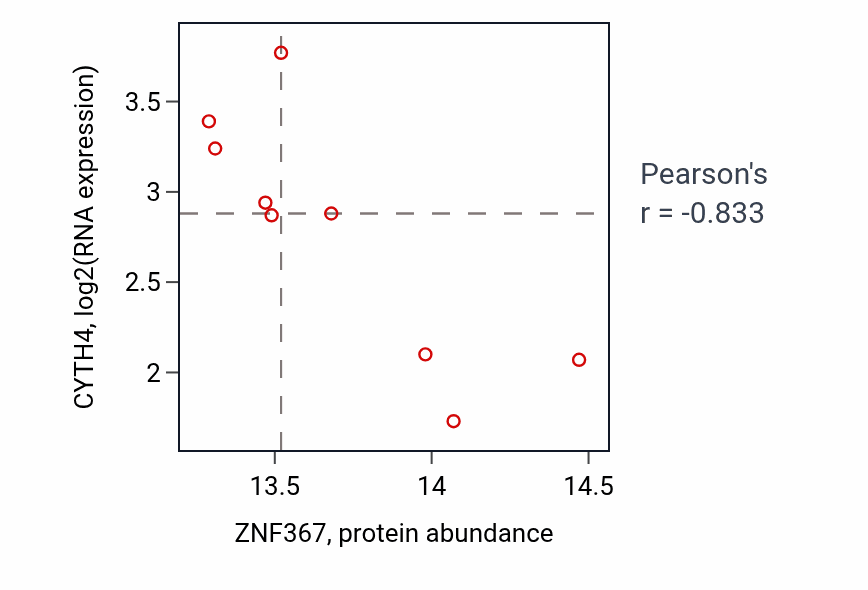 Per-sample scatter of ZNF367 vs CYTH4 in BRCA (Pearson r = -0.83).