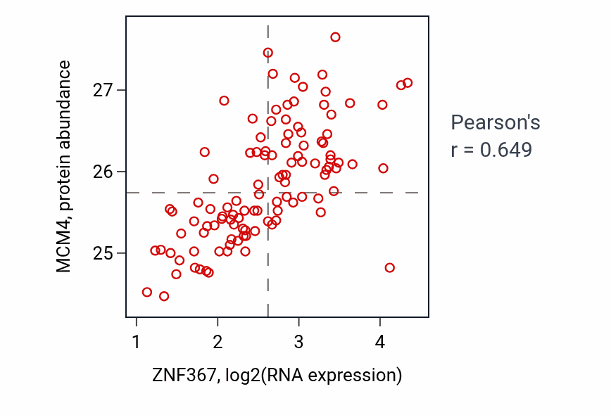 Per-sample scatter of ZNF367 vs MCM4 in LUAD (Pearson r = 0.65).
