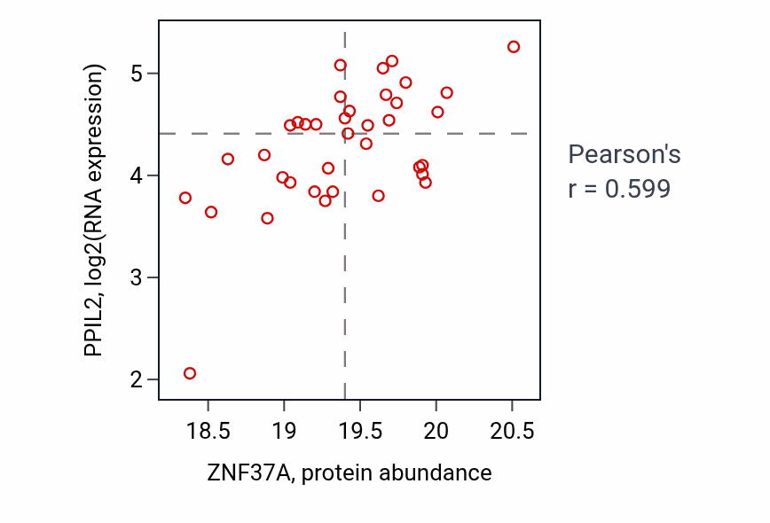 Per-sample scatter of ZNF37A vs PPIL2 in BRCA (Pearson r = 0.60).