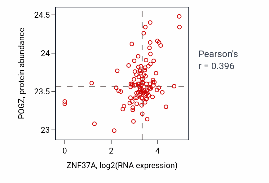 Per-sample scatter of ZNF37A vs POGZ in HNSC (Pearson r = 0.40).