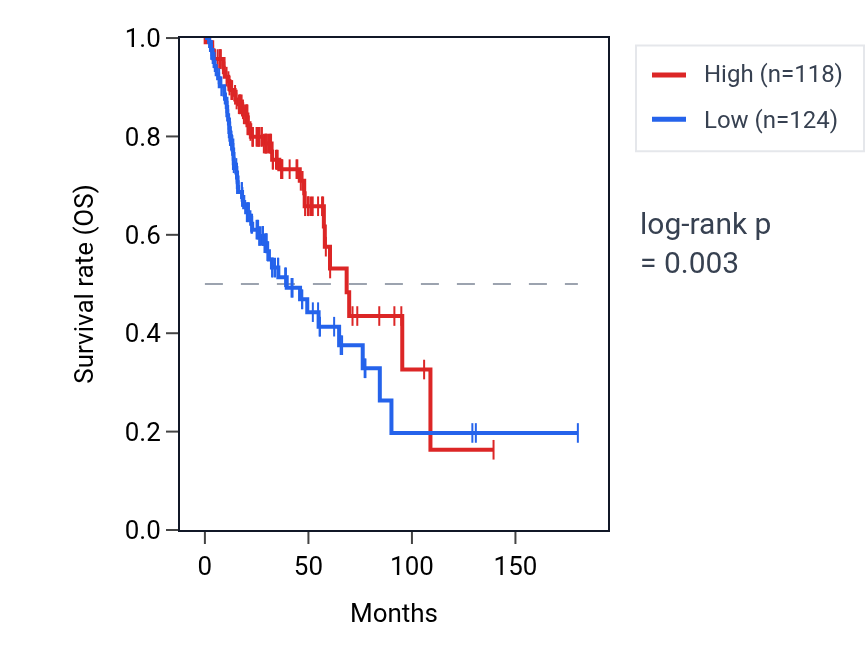 Kaplan&ndash;Meier survival curve for ZNF37A RNA expression in HNSC: high vs low expression groups.