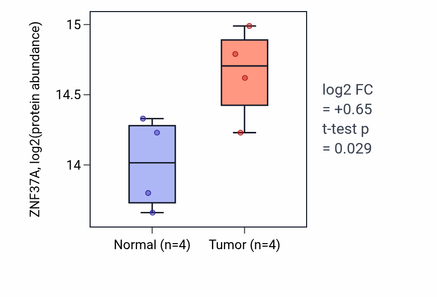 Tumor-vs-normal mass-spec protein box plot for ZNF37A in HNSC.