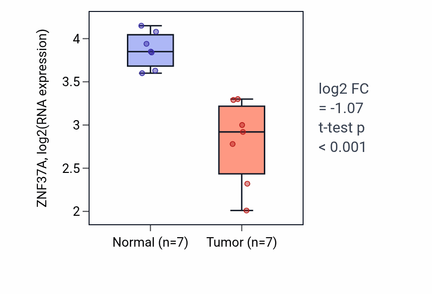 Tumor-vs-normal expression box plot for ZNF37A RNA in THCA.