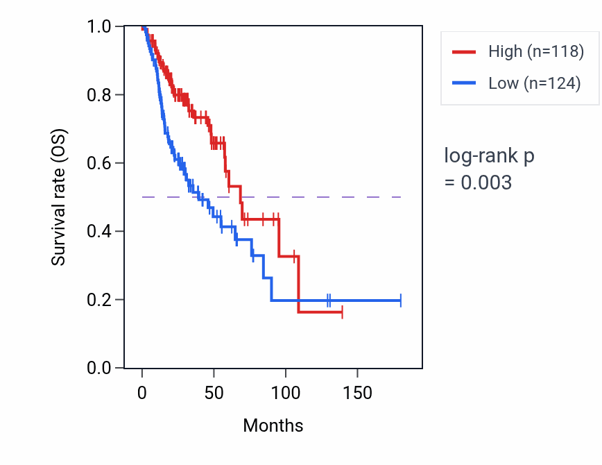 Kaplan&ndash;Meier survival curve for ZNF37A RNA-high vs -low samples in HNSC.
