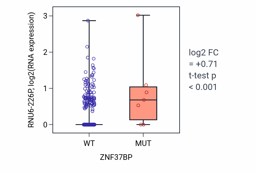 Box plot of RNU6-226P in ZNF37BP-low vs ZNF37BP-high samples in LUSC.