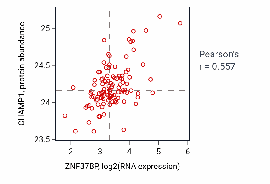 Per-sample scatter of ZNF37BP vs CHAMP1 in HNSC (Pearson r = 0.56).