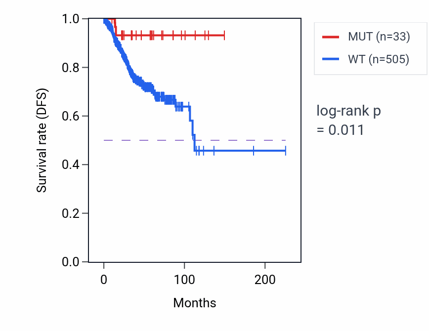Kaplan&ndash;Meier survival curve for ZNF37BP mutant vs wild-type samples in UCEC.