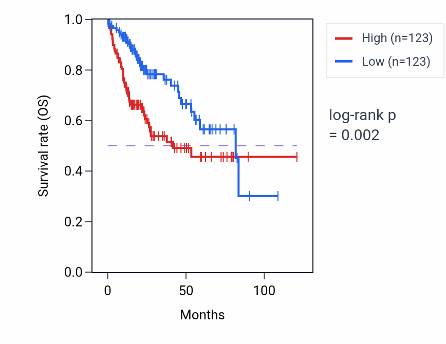 Kaplan&ndash;Meier survival curve for ZNF37BP RNA-high vs -low samples in LIHC.
