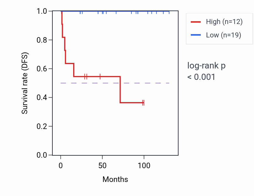 Kaplan&ndash;Meier survival curve for ZNF37CP RNA expression in KICH: high vs low expression groups.