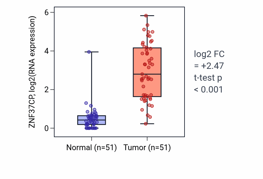 Tumor-vs-normal expression box plot for ZNF37CP in KIRC.