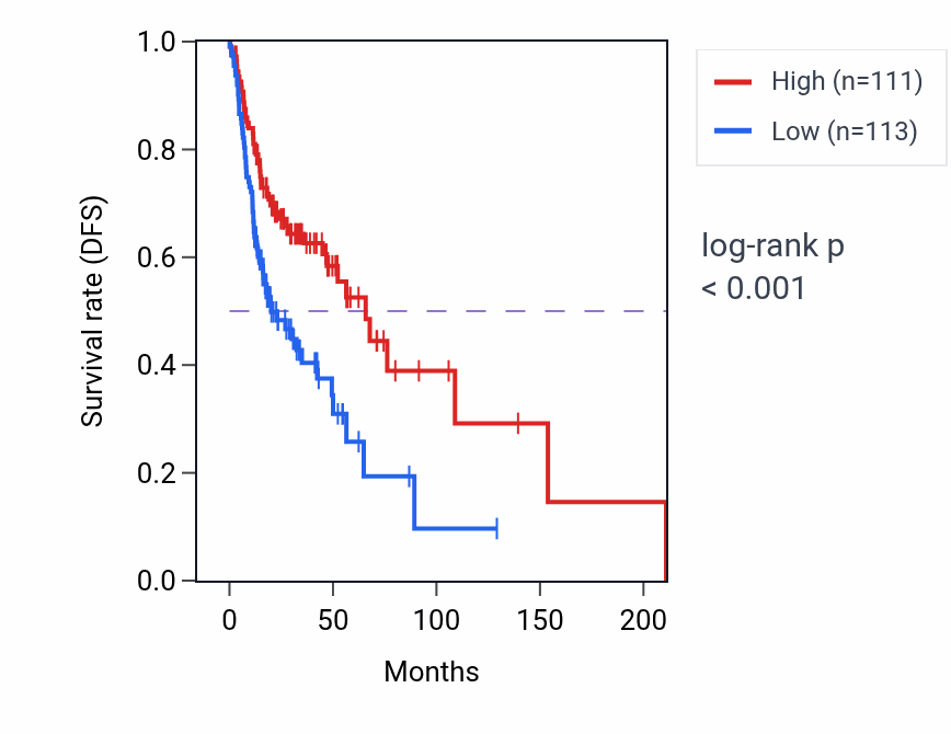 Kaplan&ndash;Meier survival curve for ZNF382 RNA expression in HNSC: high vs low expression groups.