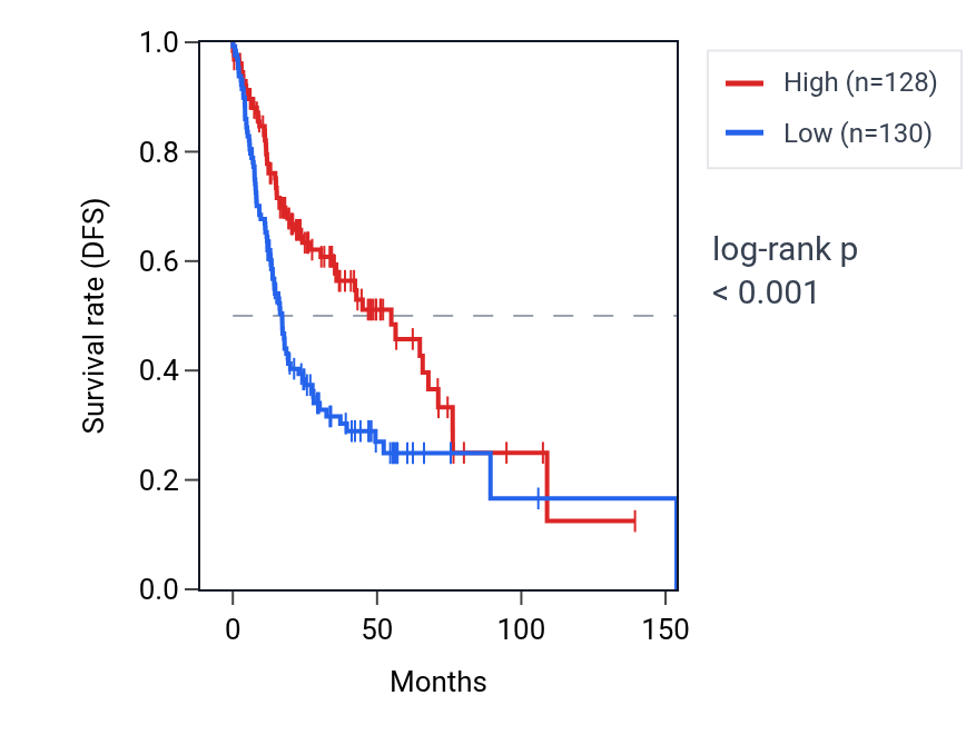 Kaplan&ndash;Meier survival curve for ZNF383 RNA expression in HNSC: high vs low expression groups.