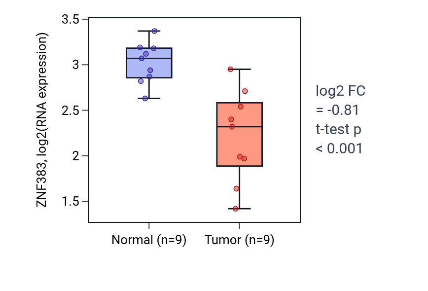 Tumor-vs-normal expression box plot for ZNF383 in THCA.