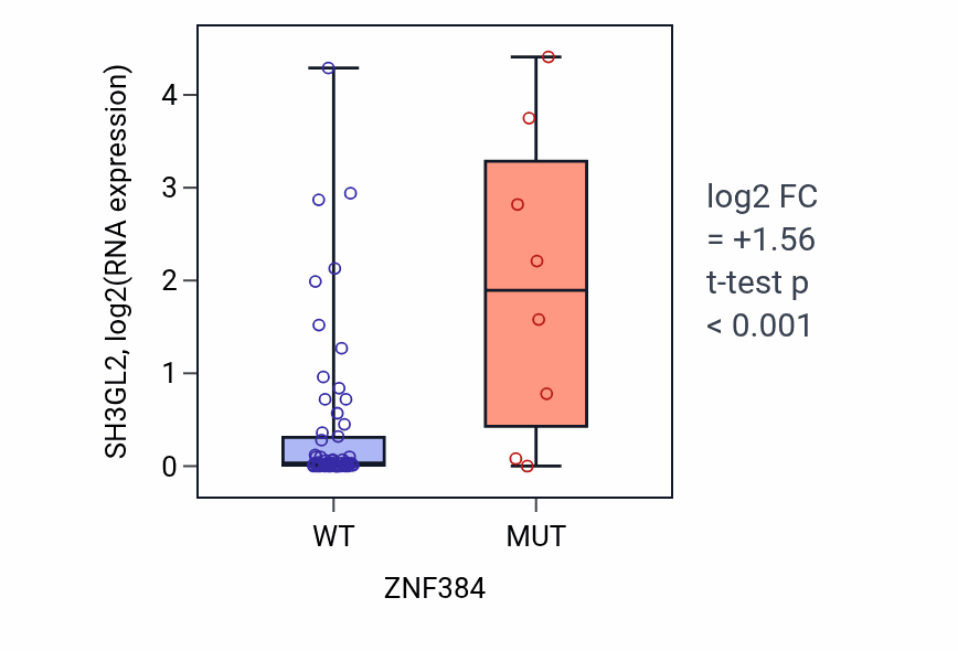 Box plot of SH3GL2 in ZNF384-low vs ZNF384-high samples in LARGE_INTESTINE.
