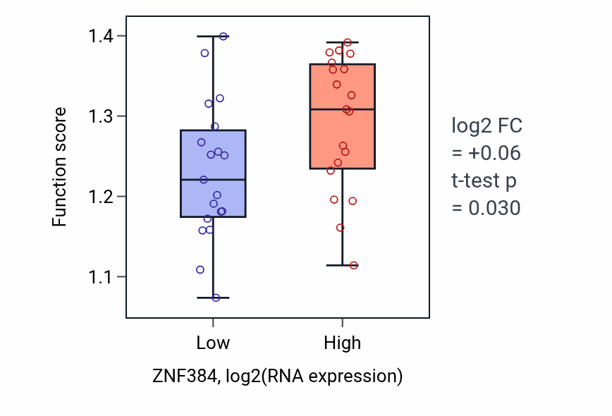 Box plot of Regulation of nucleotide-excision repair in ZNF384-low vs ZNF384-high samples in BONE.