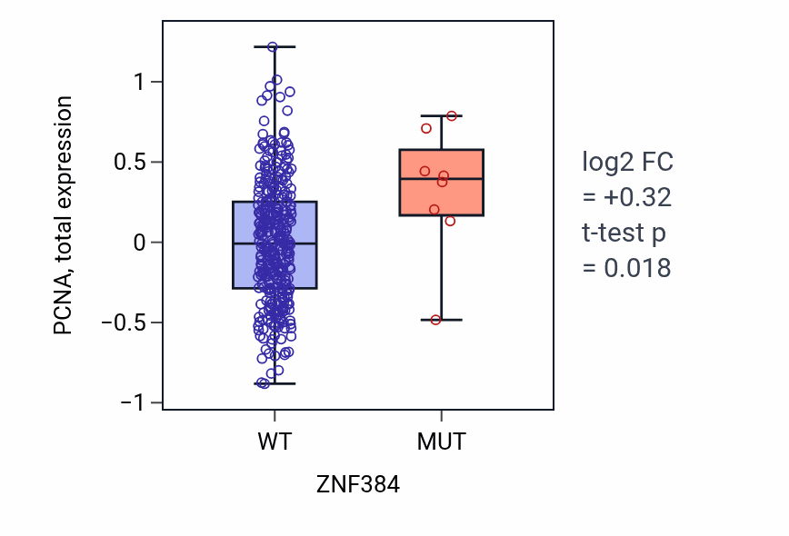 Box plot of PCNA in ZNF384-low vs ZNF384-high samples in COAD.