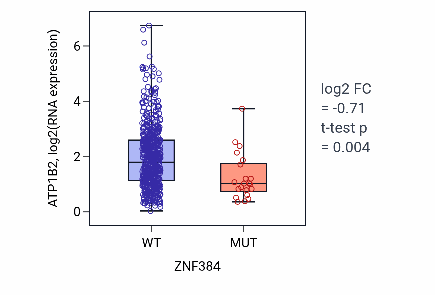 Box plot of ATP1B2 in ZNF384-low vs ZNF384-high samples in UCEC.