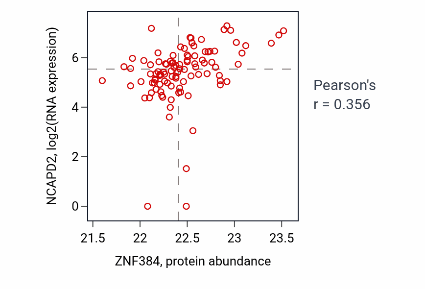 Per-sample scatter of ZNF384 vs NCAPD2 in HNSC (Pearson r = 0.36).