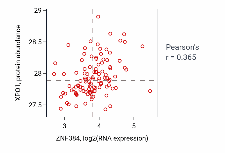 Per-sample scatter of ZNF384 vs XPO1 in LSCC (Pearson r = 0.36).