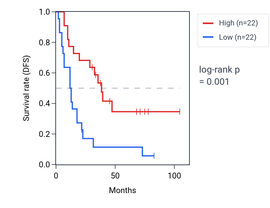 Kaplan&ndash;Meier survival curve for ZNF384 RNA expression in SCLC: high vs low expression groups.