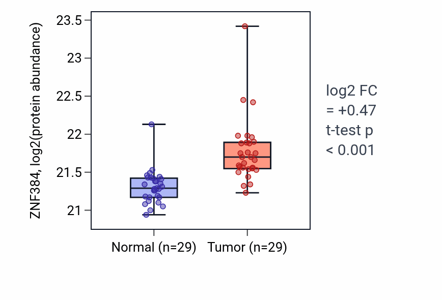 Tumor-vs-normal mass-spec protein box plot for ZNF384 in CCRCC.