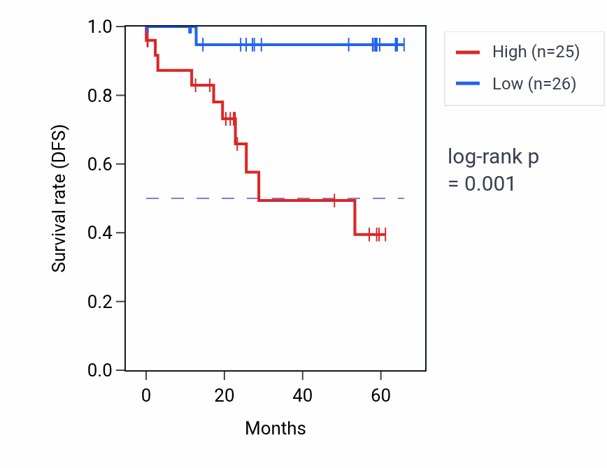Kaplan&ndash;Meier survival curve for ZNF384 mass-spec protein-high vs -low samples in CCRCC.