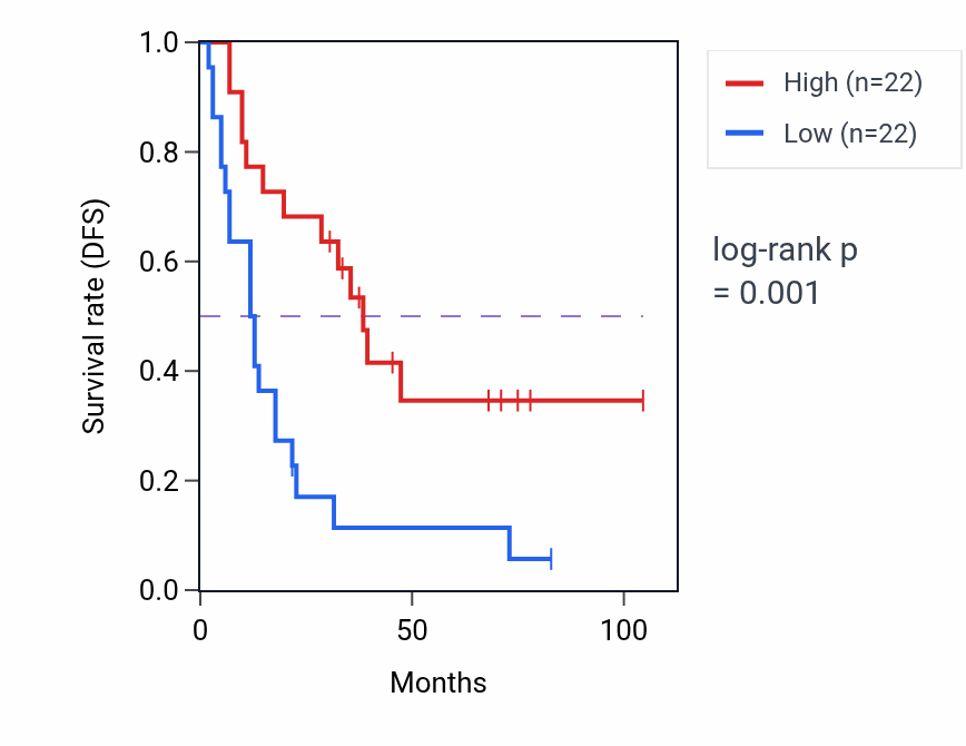 Kaplan&ndash;Meier survival curve for ZNF384 RNA-high vs -low samples in SCLC.