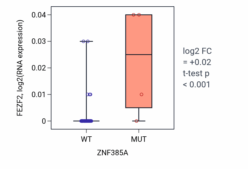Box plot of FEZF2 in ZNF385A-low vs ZNF385A-high samples in LARGE_INTESTINE.