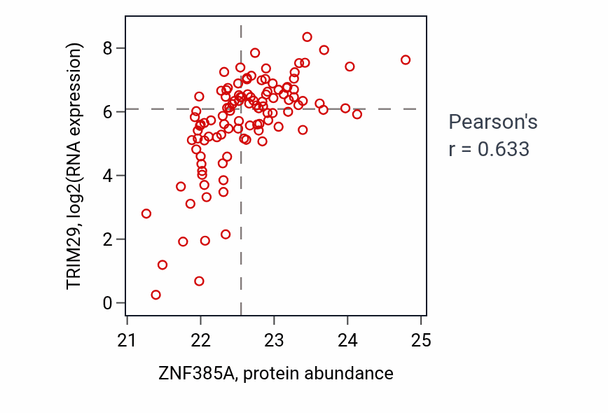 Per-sample scatter of ZNF385A vs TRIM29 in LSCC (Pearson r = 0.63).